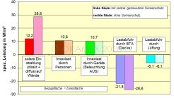Bild Gebudesimulation Energiebilanz