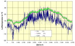 Bild Anlagensimulation Jahresgang Temperaturen