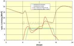 Bild Gebudesimulation Lastverlauf